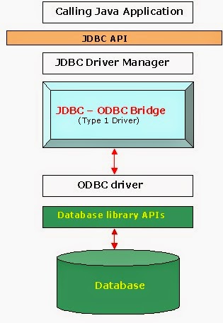 Java Database Connectivity(JDBC) Tutorial - Dinesh on Java