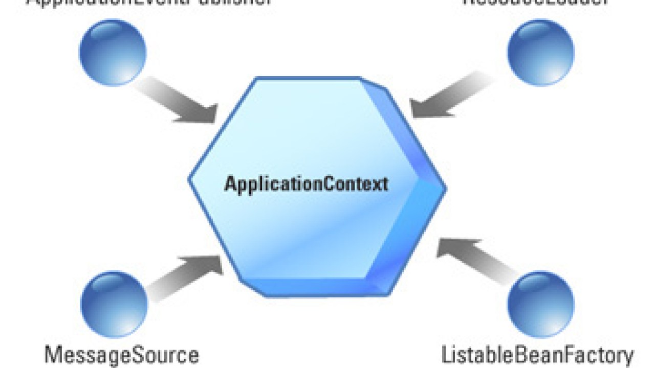 What Is Meant By Application Context In Spring Dinesh On Java