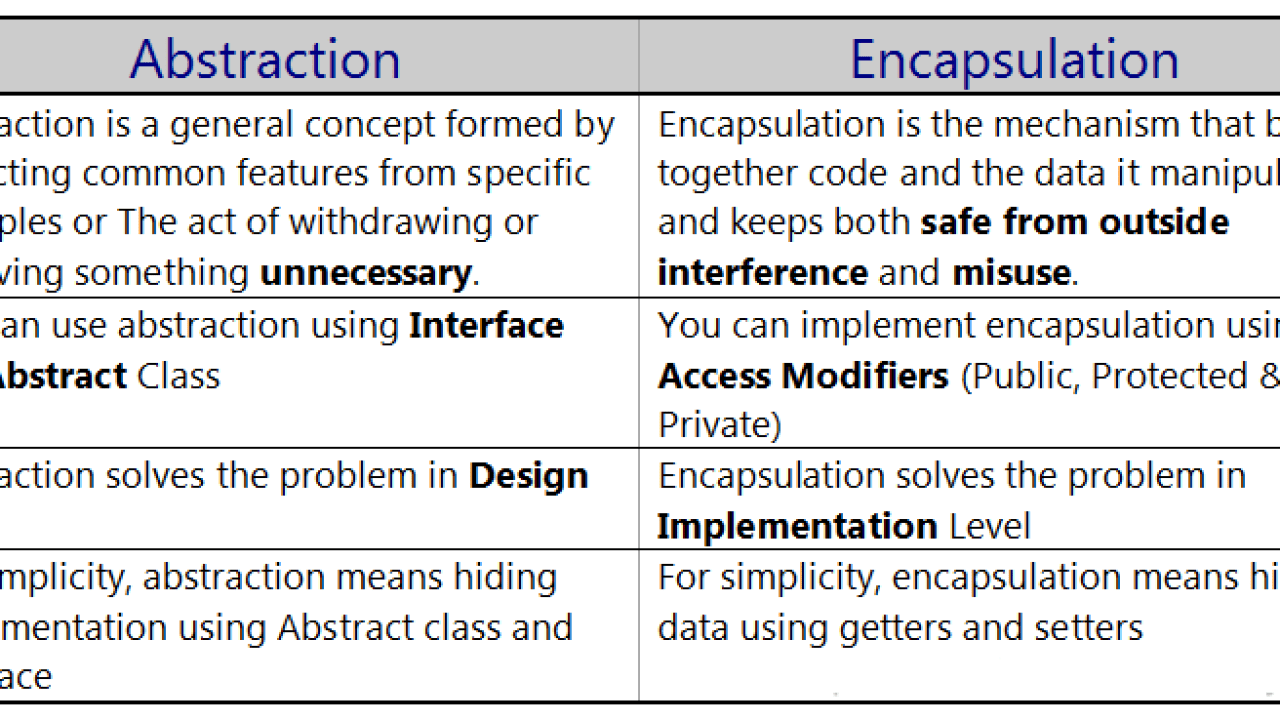 Difference Between Interface And Abstract