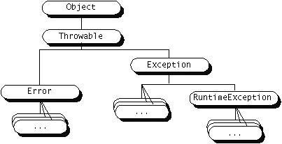 Difference between a Checked and Unchecked exception? - Dinesh on Java