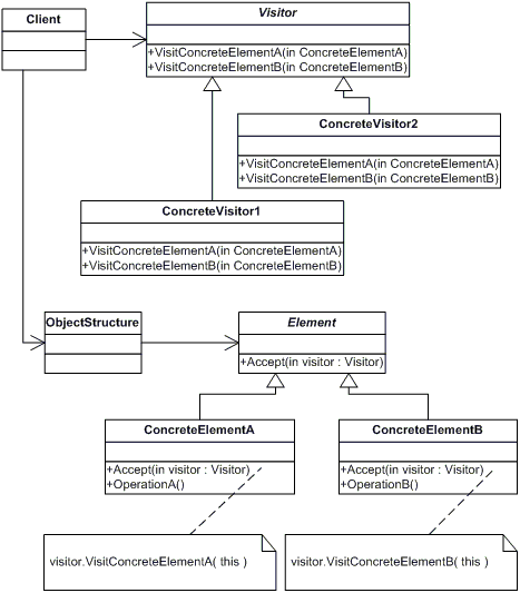 Visitor Pattern Design Patterns In Java Dinesh On Java