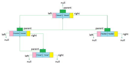 Internal Working of TreeMap in Java - Dinesh on Java
