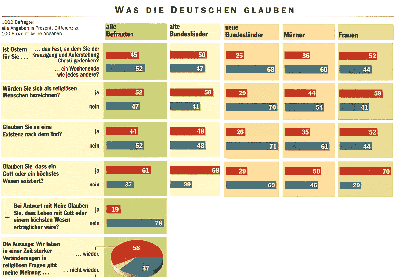 Was Glauben Die Deuschen