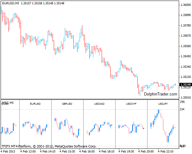 Multi Currency Pairs Chart Metatrader 4 Indicator