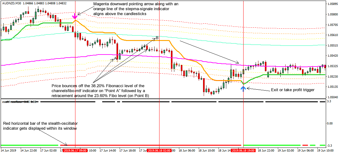 Fibonacci Mtf Channel Forex Strategy - 