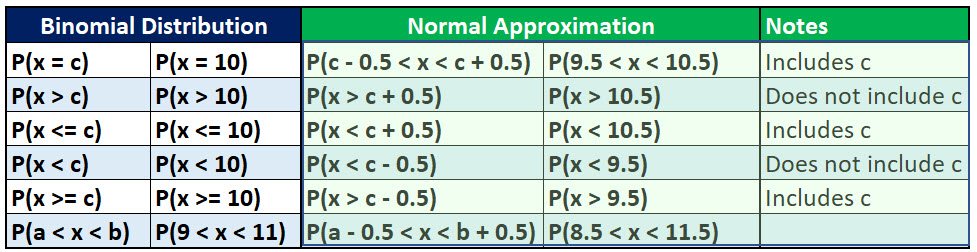 Continuity Correction Filling the cracks in the Normal Approximation