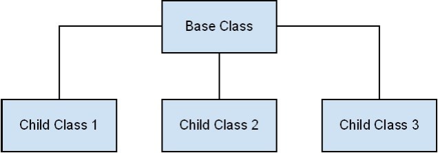What is Inheritance in OOPS - DreamInterview