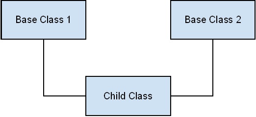 What is Inheritance in OOPS - DreamInterview