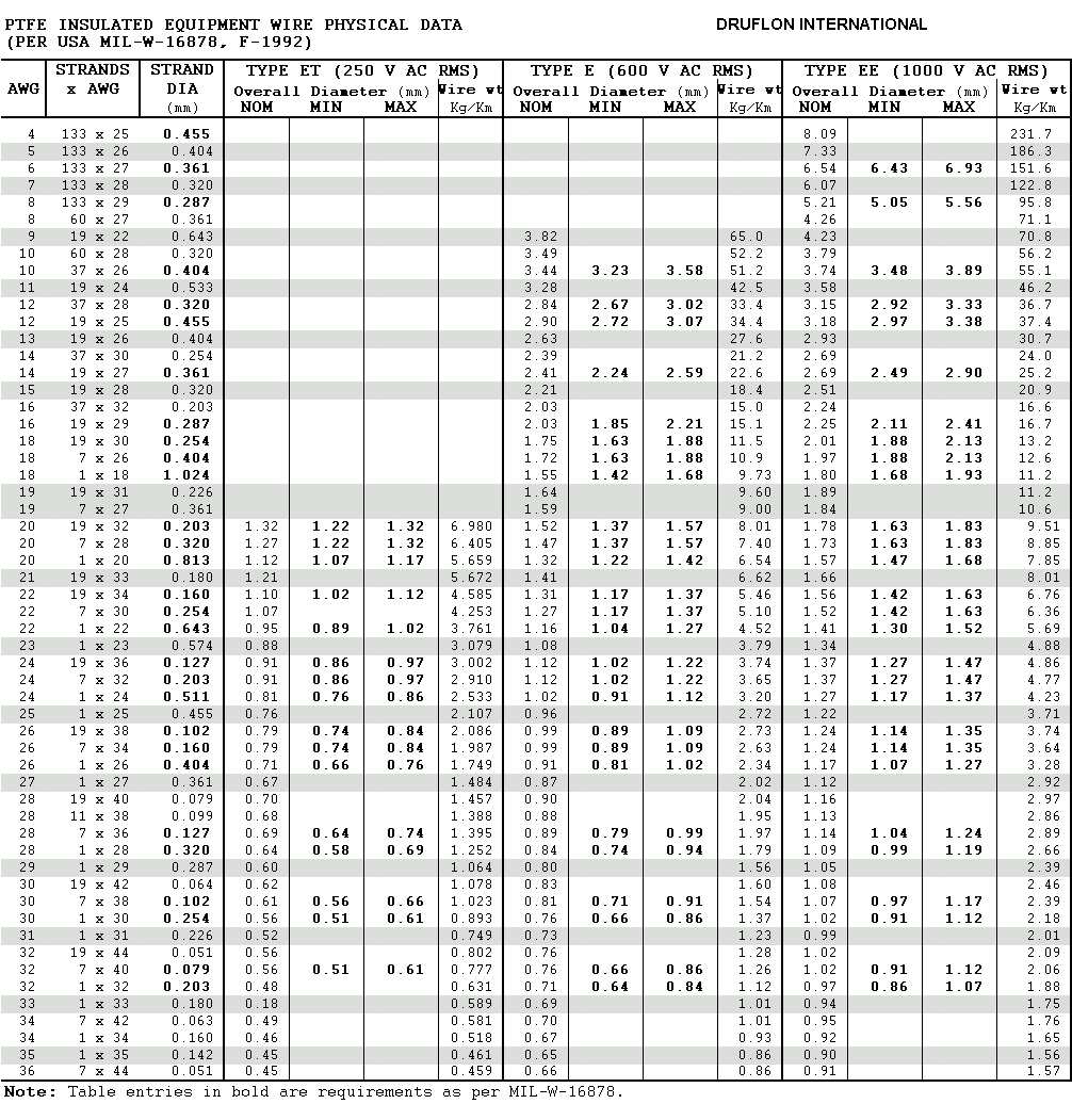 Awg Wire Gauge Thickness Chart American