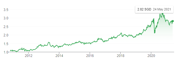 When you’re first getting started in your investing journey, you’ll realize there’s a lot to learn about. 7 Singapore Blue Chip Stocks With 4 Or More Dividend Yield