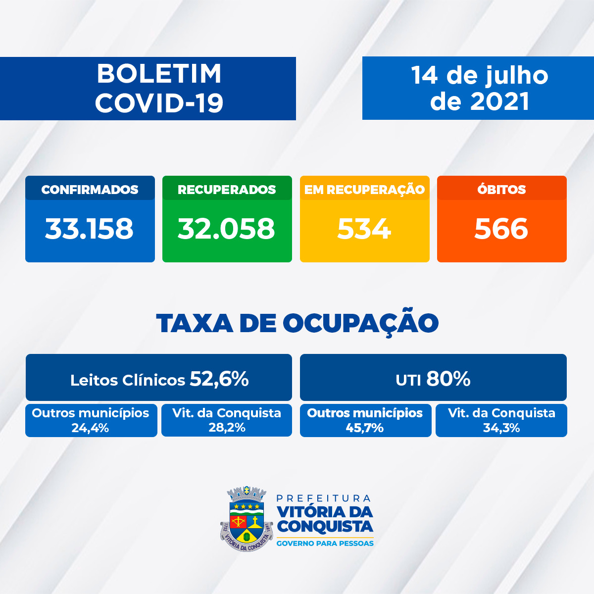Boletim Covid-19: 141 novos casos e dois óbitos registrados nesta quarta na cidade - Vimarsana News