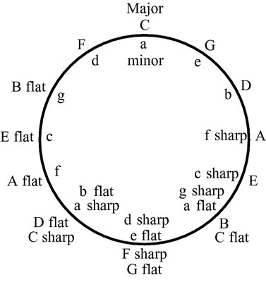 F♯, c♯, g♯, d♯, a♯ and e . How To Read The Key Signature To Determine What Key To Play Dummies