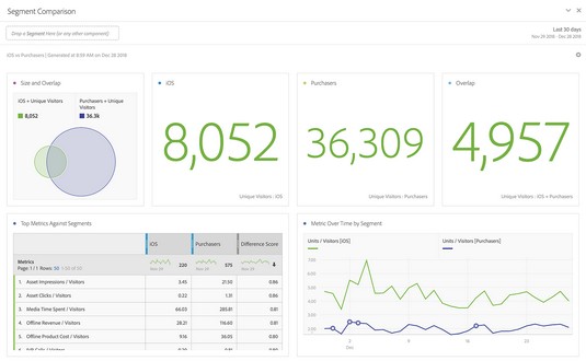 Using Data Science To Compare Segments In Adobe Analytics Dummies