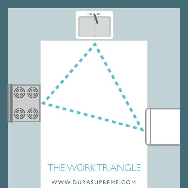Imagine a triangle that connects the three main places where you do three different tasks: Kitchen Design 101 The Work Triangle Dura Supreme Cabinetry