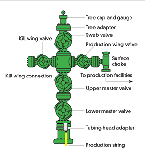 It probably feels like you just decorated your tree and now it's already time. Oil And Gas Wellhead Diagram News Dy77 Com