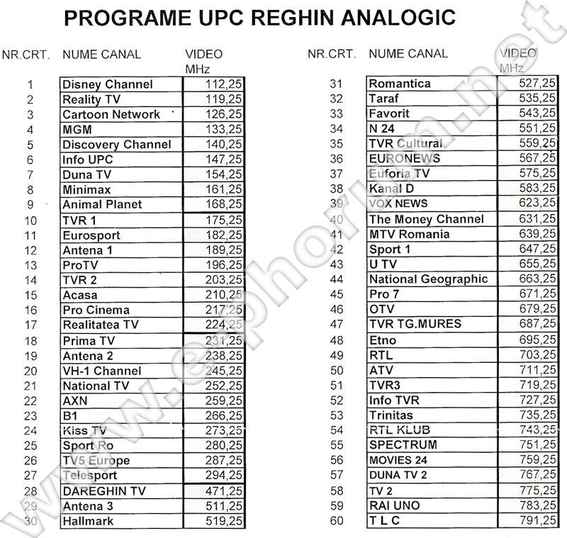 Intrigat de spusele unor abonati ca lipsesc canale am fost si am dat cu. Grila Programe Upc
