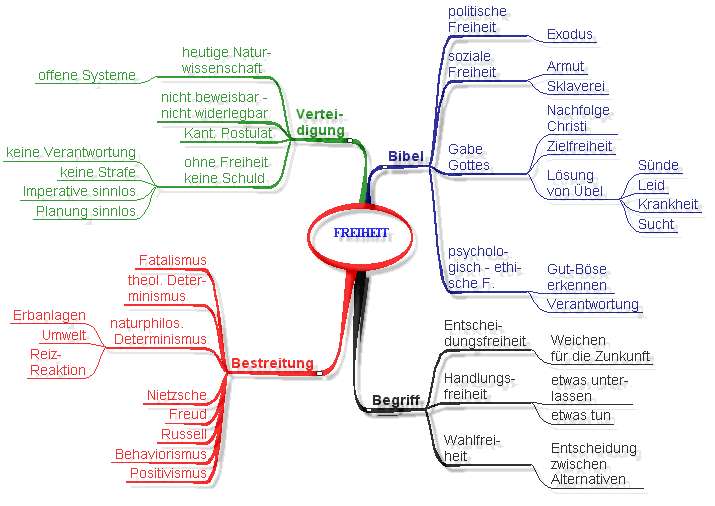 Mindmap Zu Freiheit