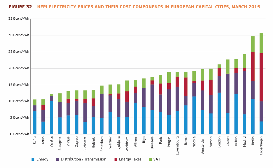20.04.2017 in actualitate » social. Harta PreÅ£ului European La Electricitate Romania Este CampioanÄƒ La Taxarea Curentului