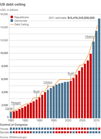 Debt can sneak up on you and, before you know it, you're overextended with medical bills, student loans and credit card balances. Guest Post: The US Debt Crisis - How High Will It Go