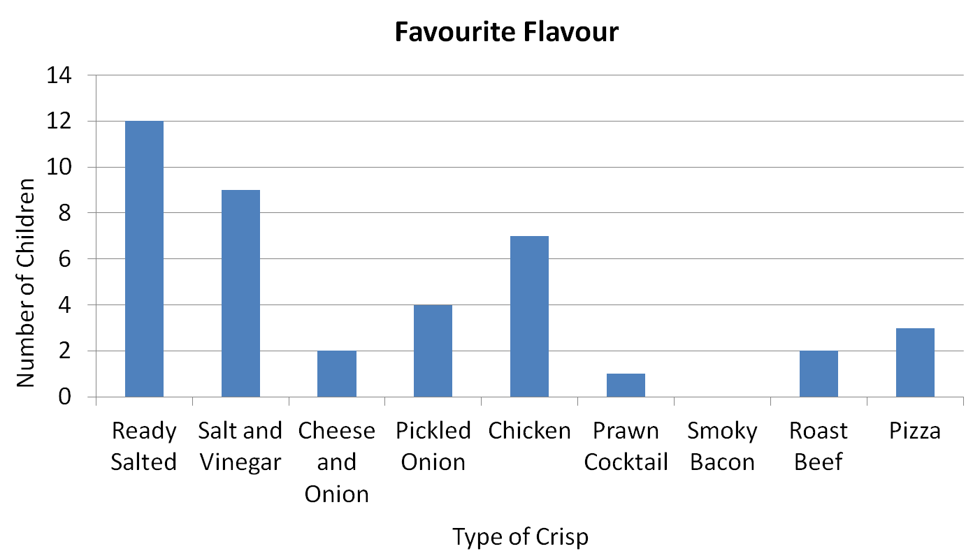 read a bar graph worksheet edplace