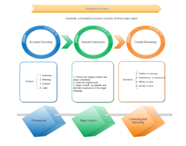 The structure of rna (page 300). Free Flowchart Examples Download