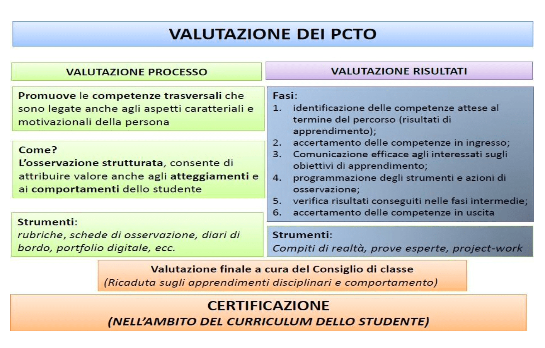Percorsi Per Le Competenze Trasversali E L'orientamento | Edscuola 1190_x_1860_png