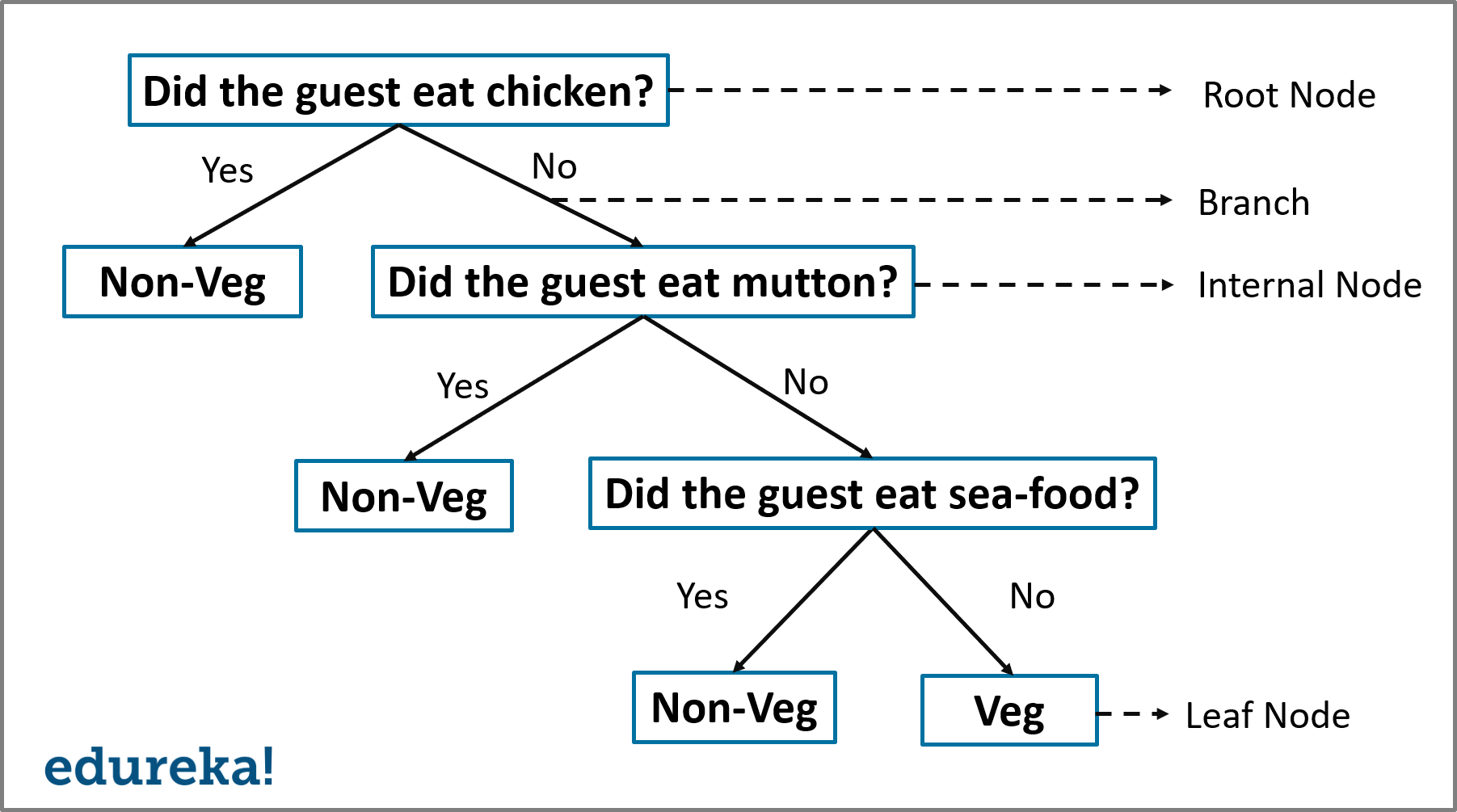 Curt franklin & dave coustan just as the api provides a consistent. Decision Tree Algorithm Tutorial With Example In R Edureka