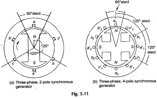 Most people use the term ac condenser to refer to the part of the air conditioning system that sits outside the home, even though this part of the system has more components that just the condenser. Three Phase Synchronous Generator Eeeguide Com