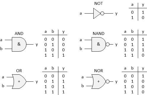 Truth Table To Logic Gates Converter » Diagram Board