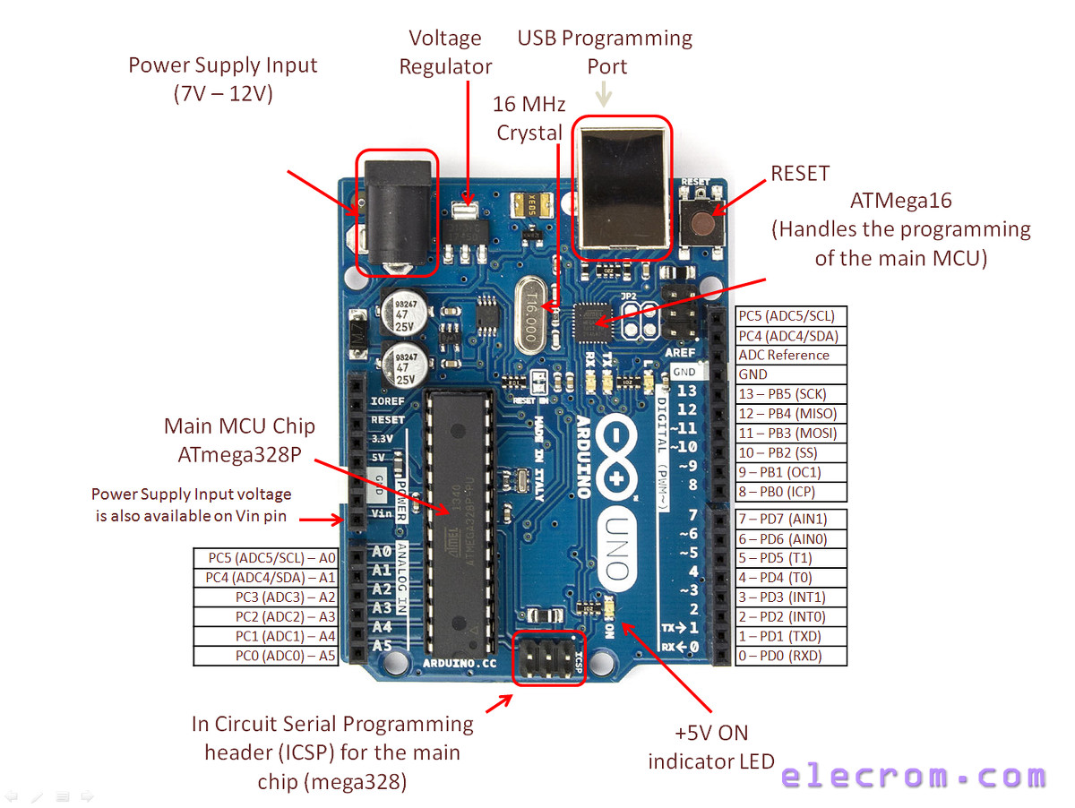 Arduino Uno Pinout / Pin mapping – Embedded Electronics Blog