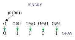 What is Grey Code? Binary to Grey and Grey to Binary Conversions ...