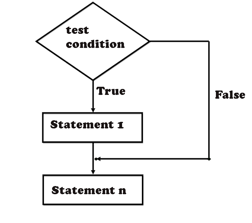 Python if Statement, if elif else statement and Raspberry PI based Security