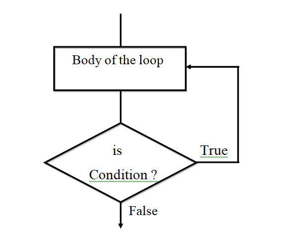 FOR Loop C++, Nested FOR Loop, While loop, do-while loop flow control