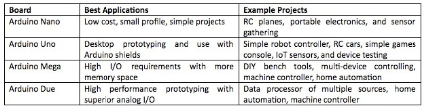 Arduino Uno Vs Nano Vs Mega, Pinout, and technical Specifications