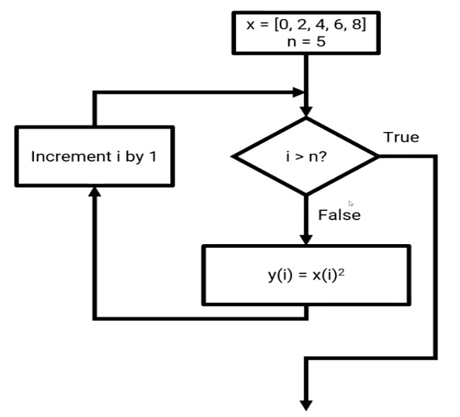 For Loop in Matlab Explained with Example Codes