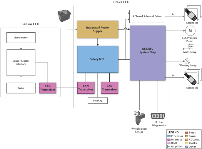 Block diagram of the optimal slip ratio controller. SafeTIâ¢ Electronic Stability Control System Block Diagram
