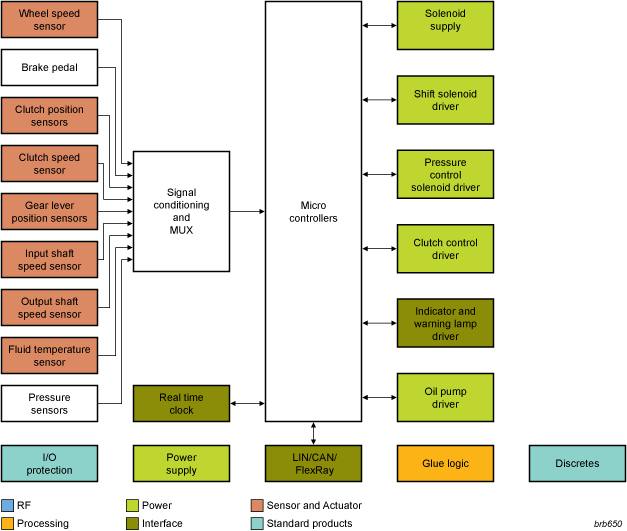 How does it flow in an . NXP's automatic transmission block diagram - Electronic