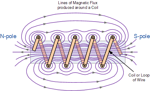 Share a gif and browse these related gif searches. Electromagnet, Electromagnetic Coil and Permeability