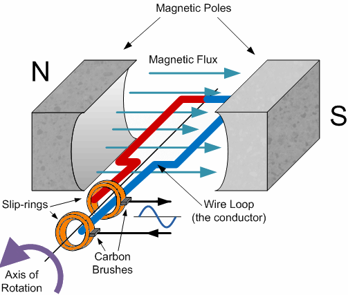 However, instead of moving blood through a human body, the ac compressor moves refrigerant. Sinusoidal Waveform Or Sine Wave In An Ac Circuit