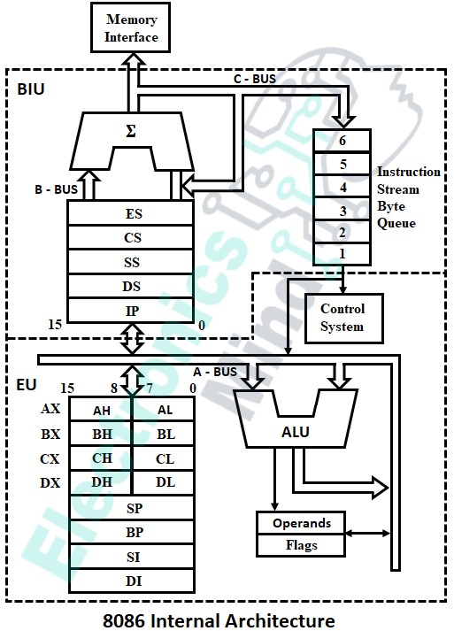 Simple Microprocessor Schematic Block Diagram