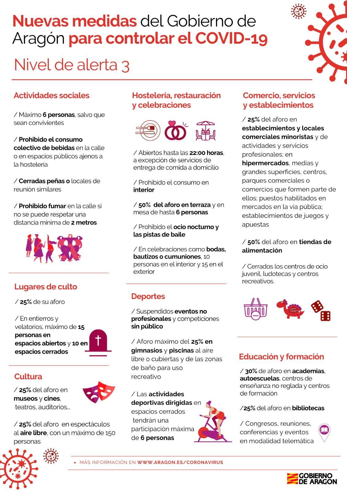 · fases de preparación, apertura . Confinamiento coronavirus Aragón: qué se puede hacer