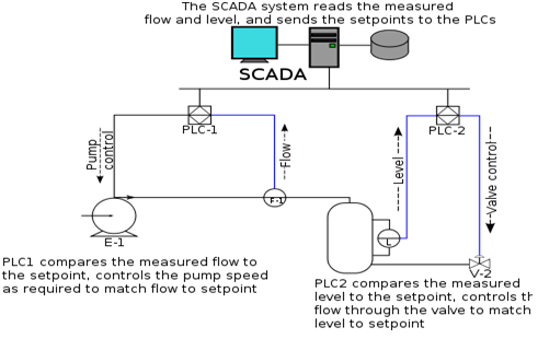 How biometric system works : Scada System Architecture Components Types Its Applications