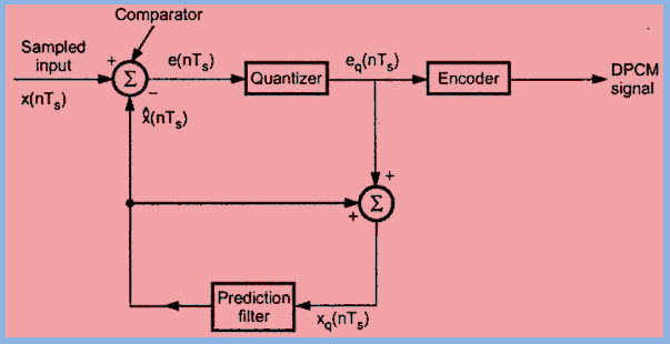 Diffeial Pulse Code Modulation Dpcm Circuit Working Its Applications