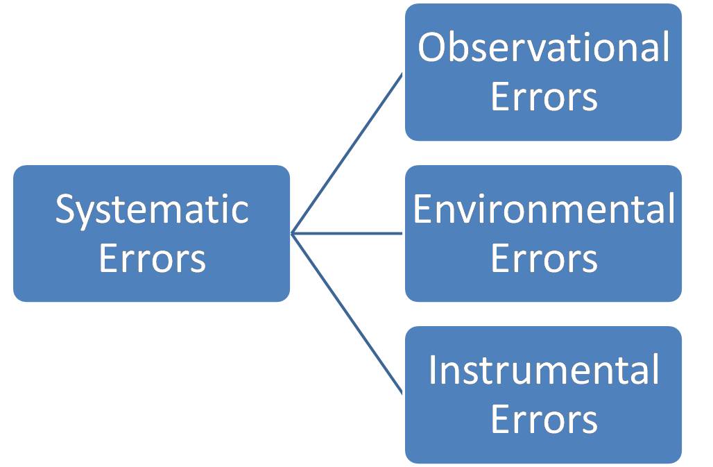 Systematic Error Examples : What Are Errors In Measurement Different Types Of Errors With Calculation