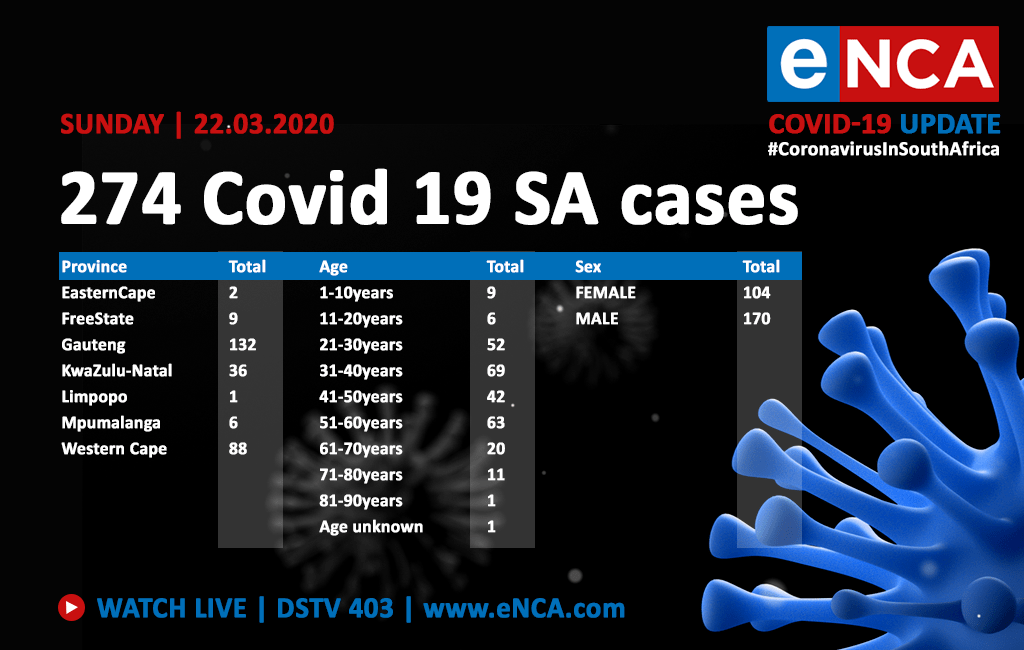 02.11.2021 · kung tataas naman sa 91% ang mobility, bababa ng 26% ang pagsunod sa mphs, lumala ang hsc at mapanatili ang vaccination, hindi malayong … Confirmed Covid 19 Cases Increase By 34 Enca