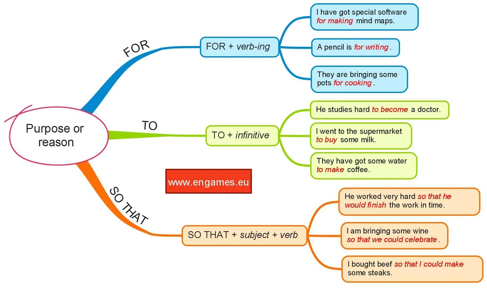 Uses of the subjunctive (i) 1 · declarar (to state): Expressing Purpose In English Games To Learn English Games To Learn English