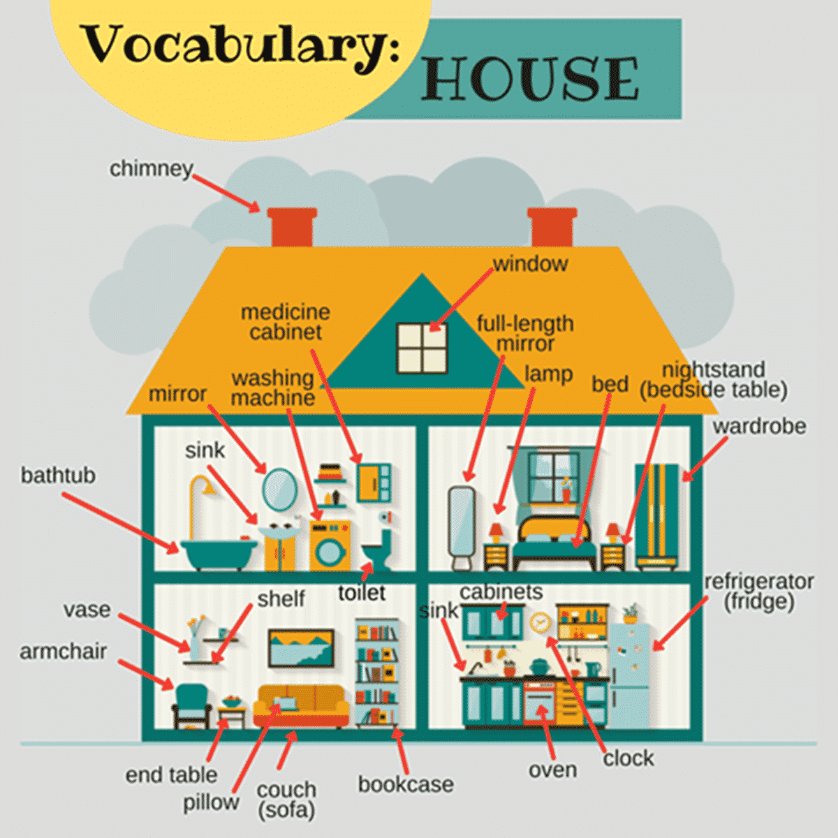 23+ Elegant Bedroom Vocabulary English - Rooms in the house | Learning english for kids, English / The vocabulary list has a picture of each item so your children can .