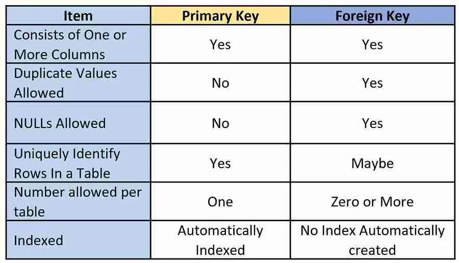 Duplicate key value violates unique constraint. Primary key и foreign key. таблица foreign primary key. sql primary key foreign key. primary key и foreign key разница.