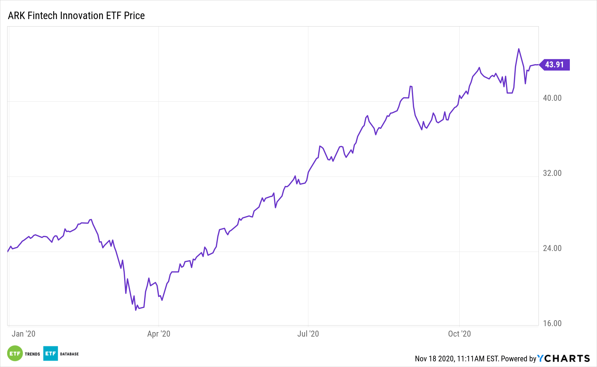 Investorplace's 10 best stocks for 2021 contest features a showdown of picks from 10 money managers, market experts and financial journalists. Crypto S Going To Be Huge For Fintech Etfs Etf Trends