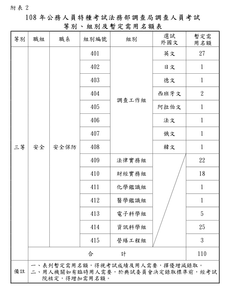 調查局特考補習班推薦ptt 問題 Lhlv